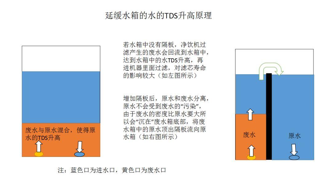 废水实测：谁说反渗透全靠RO膜！净水器已选疯，免装台式净水器到底能不能买？这4种情况一定要看！