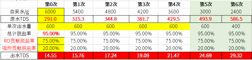 废水实测：谁说反渗透全靠RO膜！净水器已选疯，免装台式净水器到底能不能买？这4种情况一定要看！