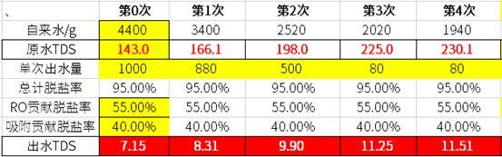 废水实测：谁说反渗透全靠RO膜！净水器已选疯，免装台式净水器到底能不能买？这4种情况一定要看！