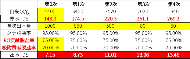 废水实测：谁说反渗透全靠RO膜！净水器已选疯，免装台式净水器到底能不能买？这4种情况一定要看！