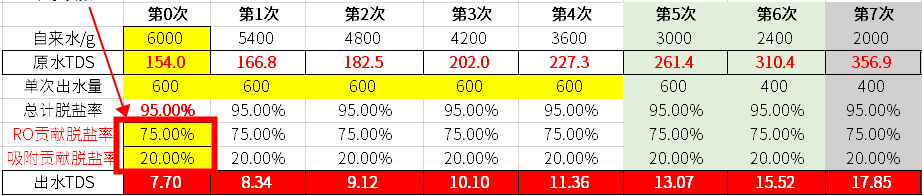 废水实测：谁说反渗透全靠RO膜！净水器已选疯，免装台式净水器到底能不能买？这4种情况一定要看！