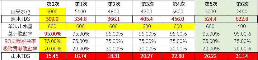 废水实测：谁说反渗透全靠RO膜！净水器已选疯，免装台式净水器到底能不能买？这4种情况一定要看！