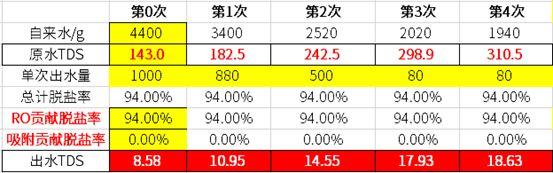 废水实测：谁说反渗透全靠RO膜！净水器已选疯，免装台式净水器到底能不能买？这4种情况一定要看！