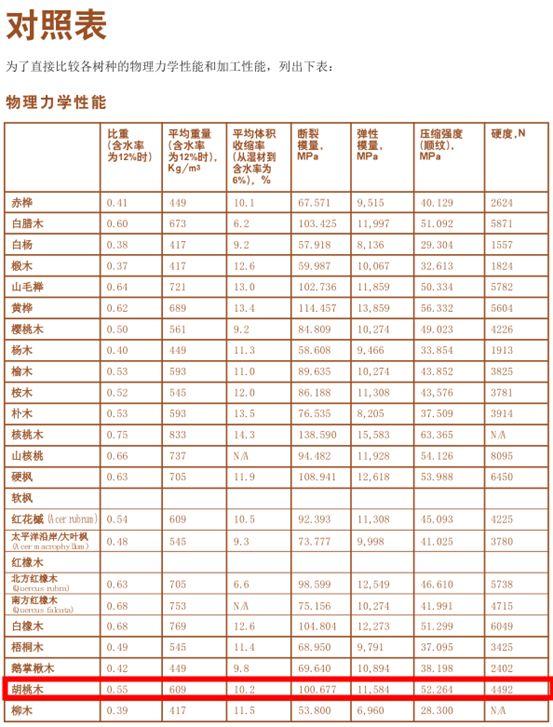 深度：黑胡桃木家具值得买吗？如何鉴别木材真假？和橡木、樱桃木相比哪个更好？买家具必看的选购知识！