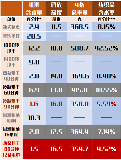 想买独立干衣机，到底多少钱合适？洗干套装6000算贵吗？