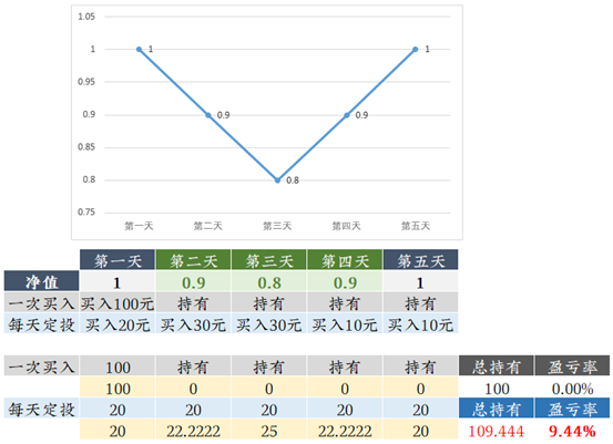 理财笔记05：不吓你，这个1月后熊就来了！选好基金后该咋买？定投比一次梭哈好在哪？3种基金买入方式详细对比分析！贪婪与恐惧……