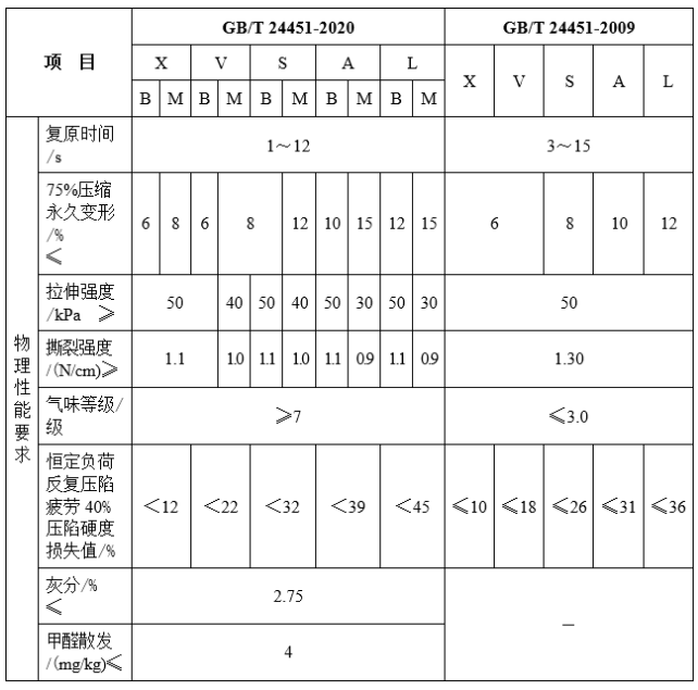 揭秘：记忆棉床垫卖七八千，真不是智商税？几百和几千的慢回弹，到底啥区别？乳胶弹簧棕垫都看遍，我选择…… 2021装修日记07