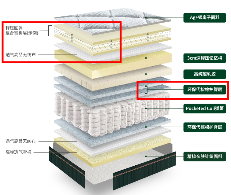 揭秘：记忆棉床垫卖七八千，真不是智商税？几百和几千的慢回弹，到底啥区别？乳胶弹簧棕垫都看遍，我选择…… 2021装修日记07