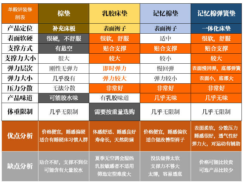 揭秘：记忆棉床垫卖七八千，真不是智商税？几百和几千的慢回弹，到底啥区别？乳胶弹簧棕垫都看遍，我选择…… 2021装修日记07