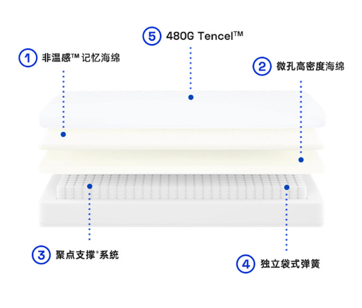 揭秘：记忆棉床垫卖七八千，真不是智商税？几百和几千的慢回弹，到底啥区别？乳胶弹簧棕垫都看遍，我选择…… 2021装修日记07