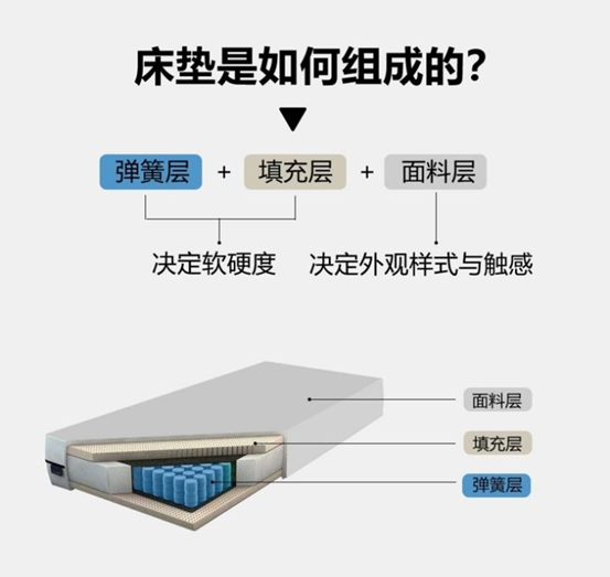 踩坑！装修味道大，竟是床垫惹的祸？为啥床垫里有胶水？整体可拆卸怎么做到？睡塌了质保管用吗？