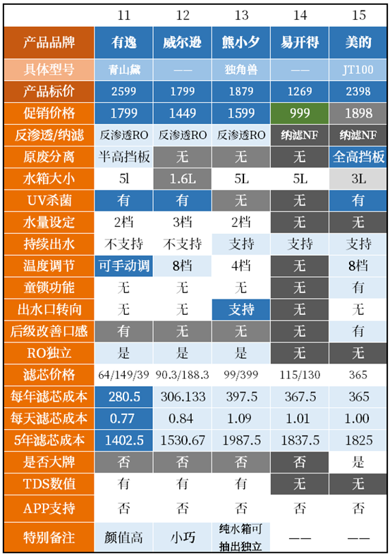 桌面台式净饮机，怎么选？反渗透纳滤净水器哪个好？小米海尔美的惠而浦飞利浦易开得碧云泉……15款产品横评！|2021装修日记14