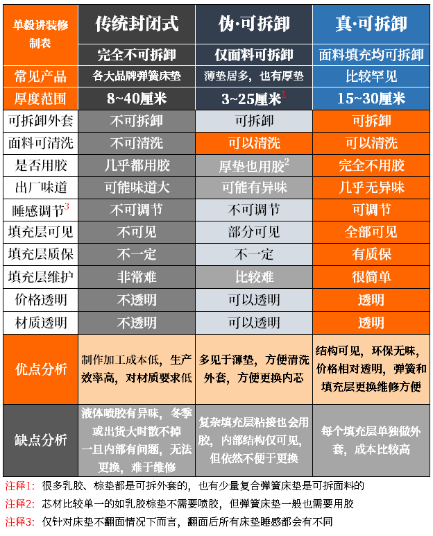 踩坑！装修味道大，竟是床垫惹的祸？为啥床垫里有胶水？整体可拆卸怎么做到？睡塌了质保管用吗？