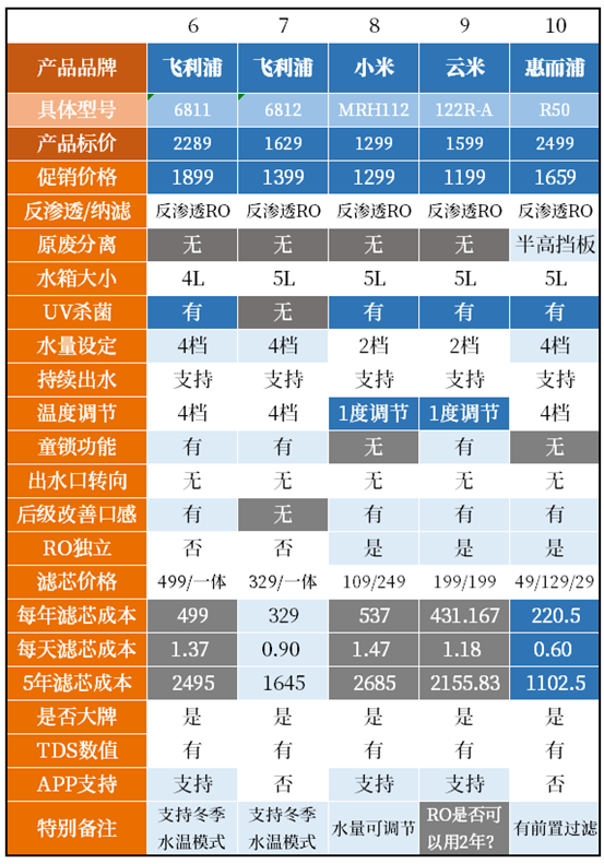 桌面台式净饮机，怎么选？反渗透纳滤净水器哪个好？小米海尔美的惠而浦飞利浦易开得碧云泉……15款产品横评！|2021装修日记14