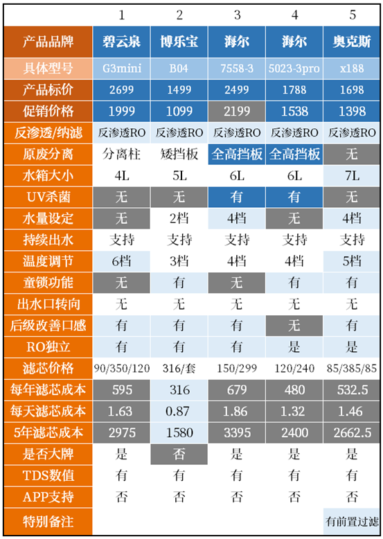 桌面台式净饮机，怎么选？反渗透纳滤净水器哪个好？小米海尔美的惠而浦飞利浦易开得碧云泉……15款产品横评！|2021装修日记14