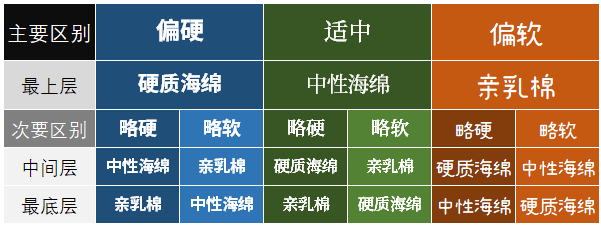 踩坑！装修味道大，竟是床垫惹的祸？为啥床垫里有胶水？整体可拆卸怎么做到？睡塌了质保管用吗？