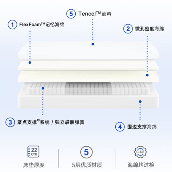 床垫揭秘：3000爆款和5000美国大牌，哪家强！舒达丝涟金可儿雅兰喜临门慕思蓝盒子……6大品牌盘点！附测试5个指标×10个动作