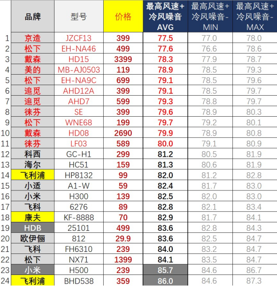 【吹风机选购指南】有些爆款并不值得买！从30到3500元，有啥不一样？高速吹风机是不是智商税？2023年618必看