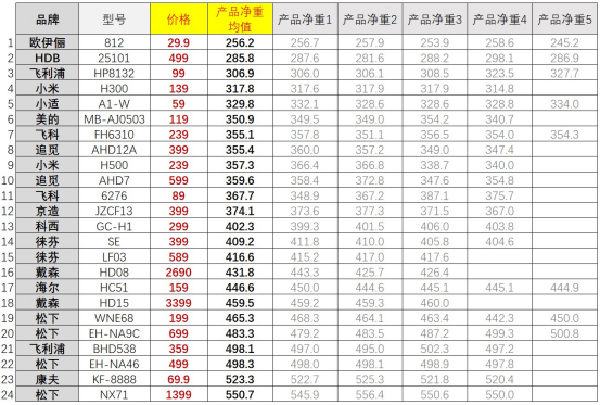 【吹风机选购指南】有些爆款并不值得买！从30到3500元，有啥不一样？高速吹风机是不是智商税？2023年618必看